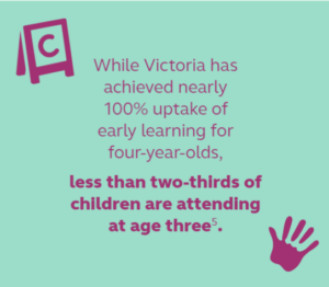 early learning stats 1 Less than two-thirds of Victorian three-year-olds are attending early learning