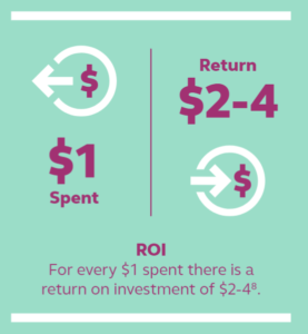 early learning stats 2 For every dollar spent on early learning, the return on investment is 2 to 4 dollars